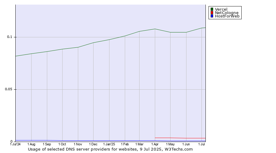 Historical trends in the usage of Vercel vs. NetCologne vs. HostForWeb