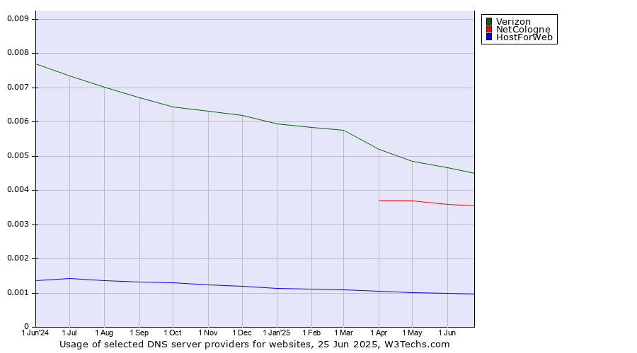 Historical trends in the usage of Verizon vs. NetCologne vs. HostForWeb