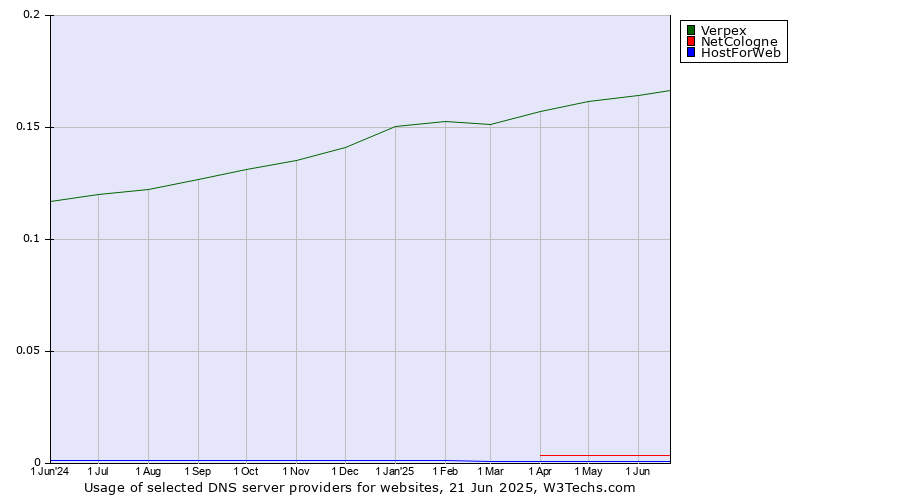 Historical trends in the usage of Verpex vs. NetCologne vs. HostForWeb