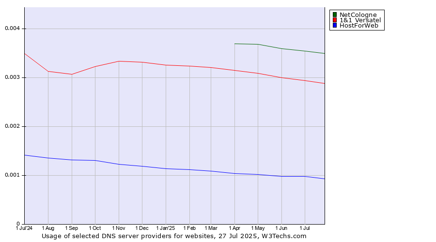Historical trends in the usage of NetCologne vs. 1&1 Versatel vs. HostForWeb