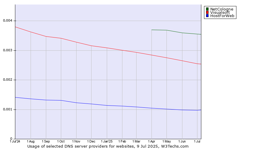 Historical trends in the usage of NetCologne vs. Visualsoft vs. HostForWeb