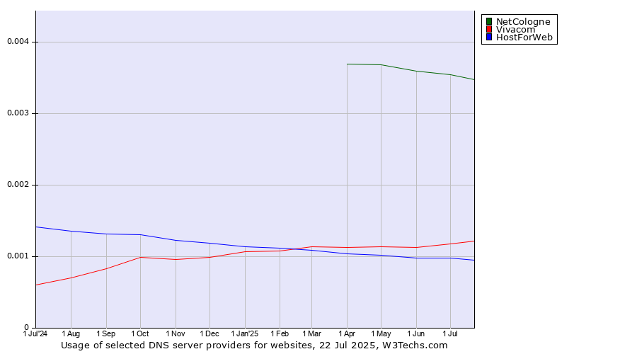 Historical trends in the usage of NetCologne vs. Vivacom vs. HostForWeb