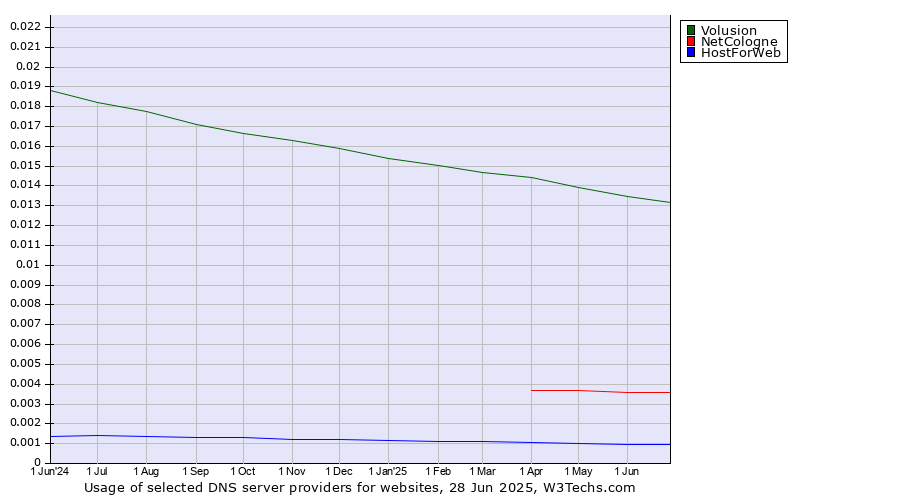 Historical trends in the usage of Volusion vs. NetCologne vs. HostForWeb