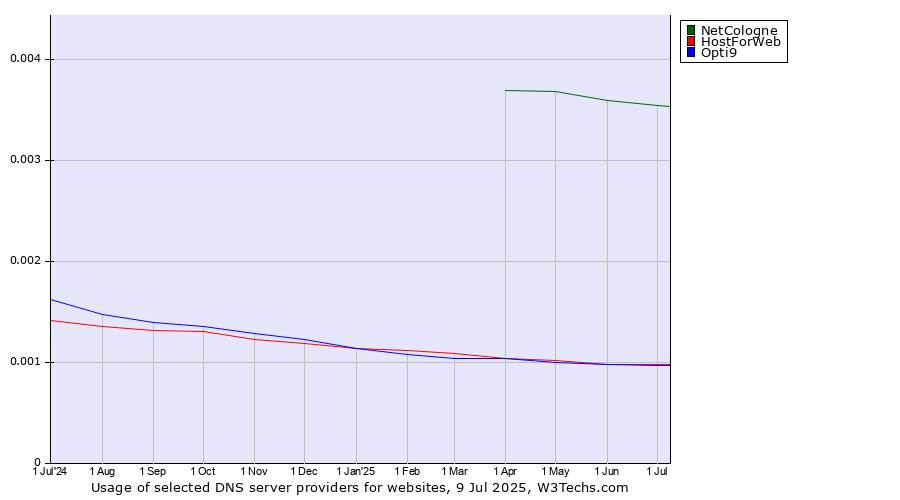 Historical trends in the usage of NetCologne vs. HostForWeb vs. Opti9