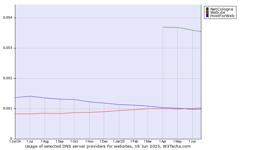 Historical trends in the usage of NetCologne vs. Web.de vs. HostForWeb