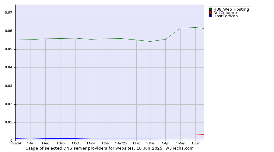 Historical trends in the usage of H88 Web Hosting vs. NetCologne vs. HostForWeb