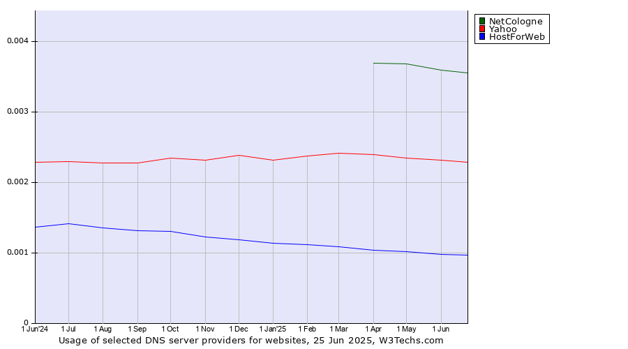 Historical trends in the usage of NetCologne vs. Yahoo vs. HostForWeb