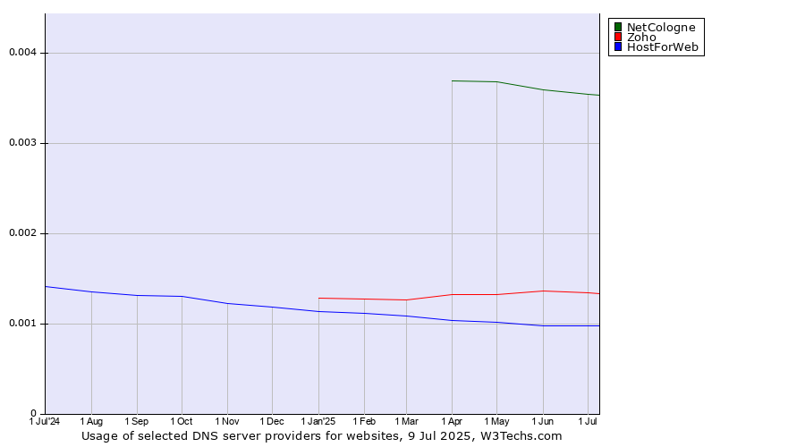 Historical trends in the usage of NetCologne vs. Zoho vs. HostForWeb