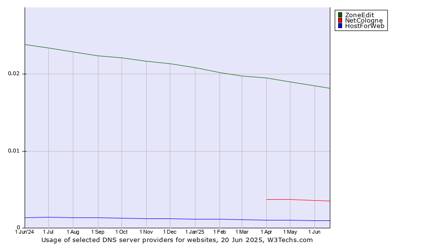 Historical trends in the usage of ZoneEdit vs. NetCologne vs. HostForWeb