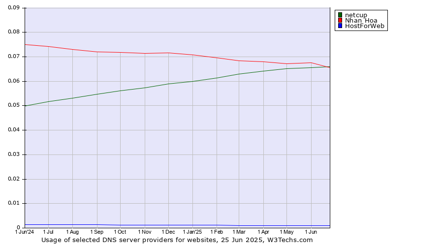Historical trends in the usage of Nhan Hoa vs. netcup vs. HostForWeb