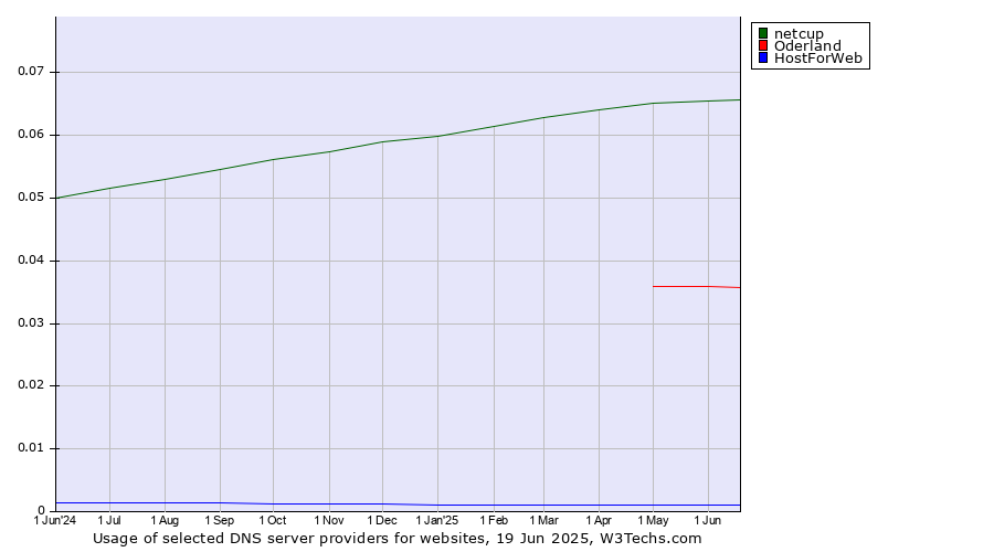 Historical trends in the usage of netcup vs. Oderland vs. HostForWeb