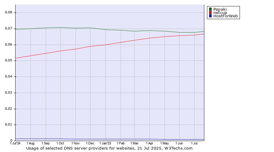 Historical trends in the usage of Papaki vs. netcup vs. HostForWeb