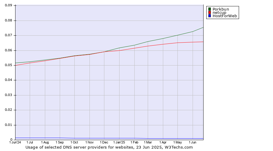 Historical trends in the usage of Porkbun vs. netcup vs. HostForWeb