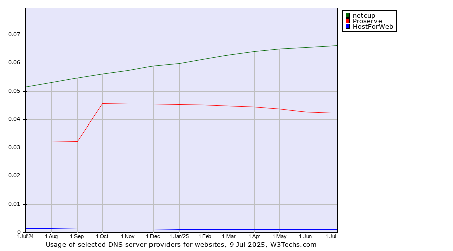 Historical trends in the usage of netcup vs. Proserve vs. HostForWeb