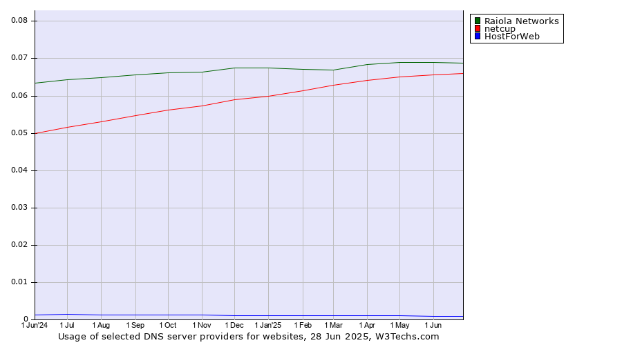 Historical trends in the usage of Raiola Networks vs. netcup vs. HostForWeb