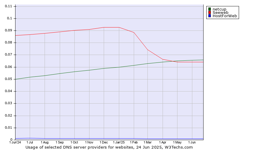 Historical trends in the usage of netcup vs. Seeweb vs. HostForWeb