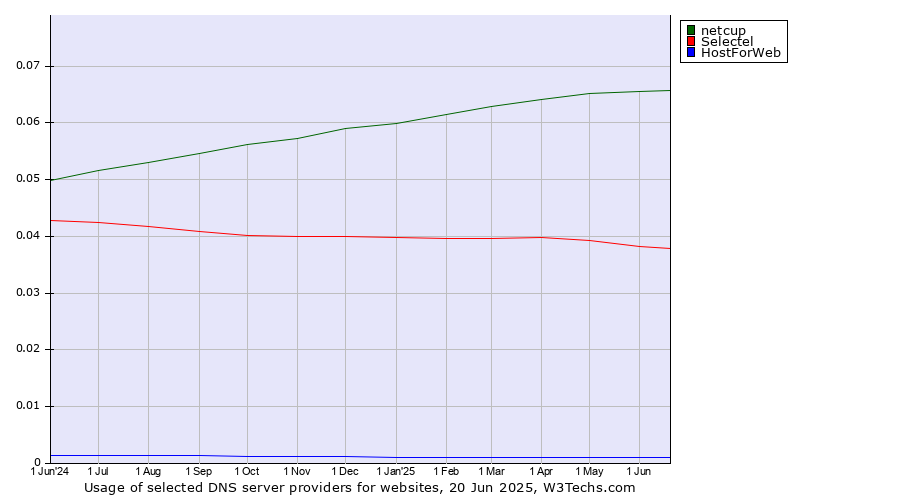 Historical trends in the usage of netcup vs. Selectel vs. HostForWeb