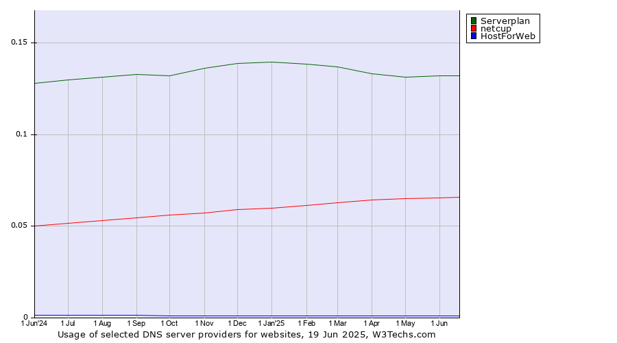 Historical trends in the usage of Serverplan vs. netcup vs. HostForWeb