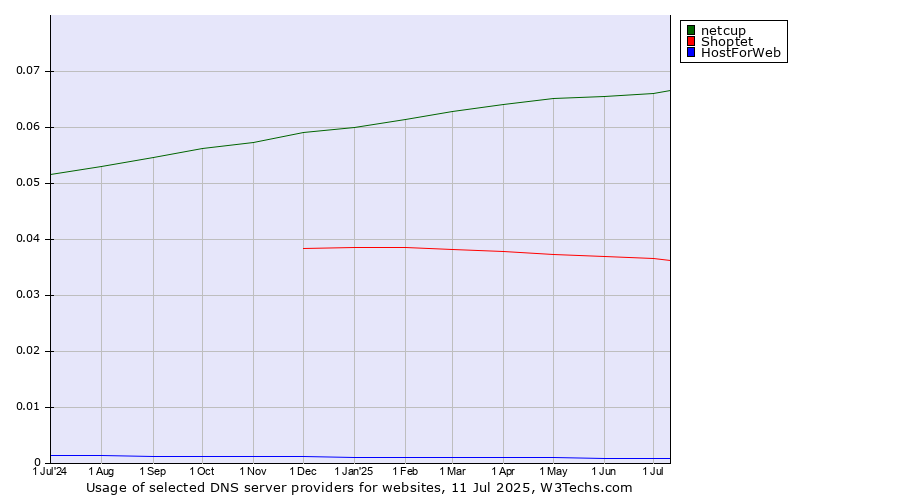 Historical trends in the usage of netcup vs. Shoptet vs. HostForWeb