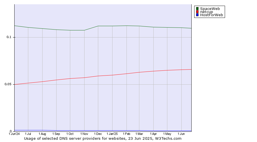 Historical trends in the usage of SpaceWeb vs. netcup vs. HostForWeb