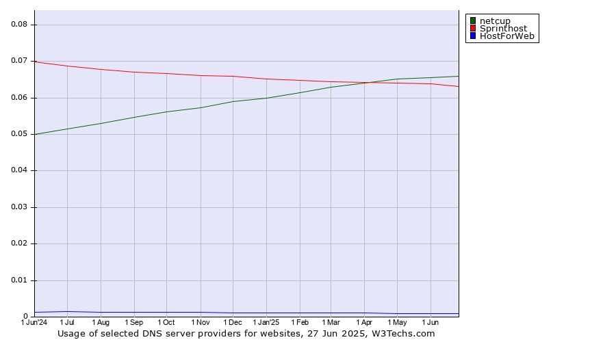 Historical trends in the usage of netcup vs. Sprinthost vs. HostForWeb