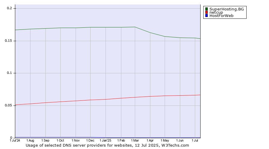 Historical trends in the usage of SuperHosting.BG vs. netcup vs. HostForWeb