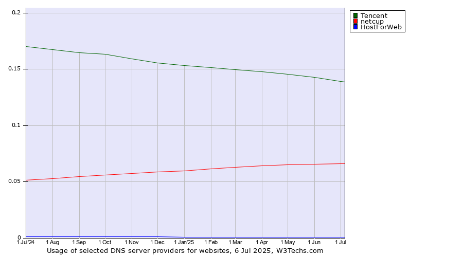 Historical trends in the usage of Tencent vs. netcup vs. HostForWeb