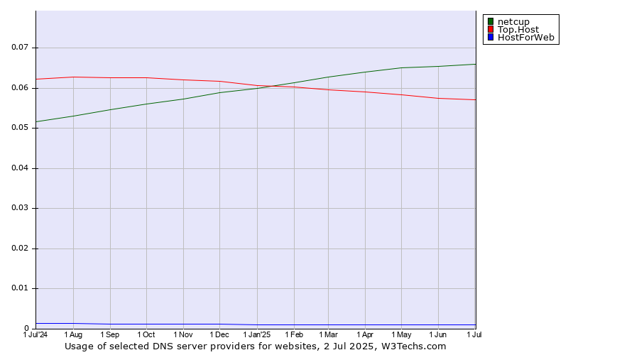 Historical trends in the usage of netcup vs. Top.Host vs. HostForWeb