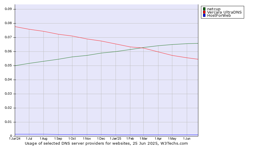 Historical trends in the usage of netcup vs. Vercara UltraDNS vs. HostForWeb