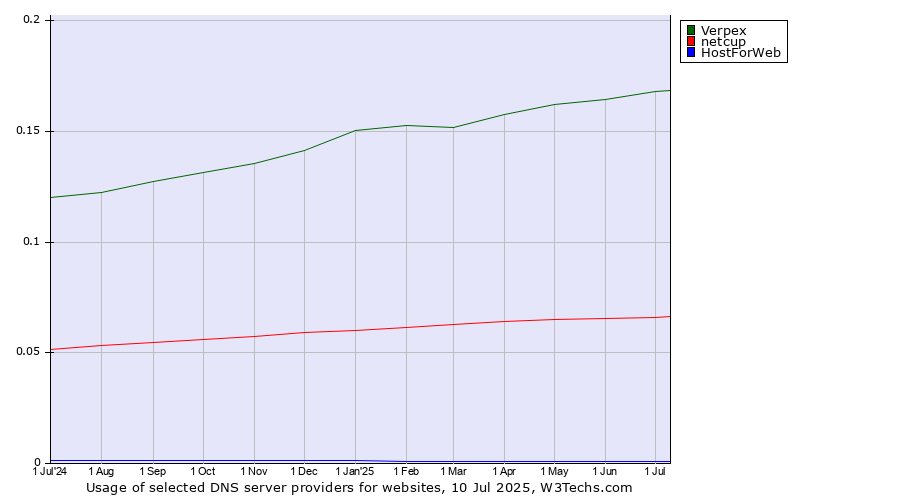 Historical trends in the usage of Verpex vs. netcup vs. HostForWeb