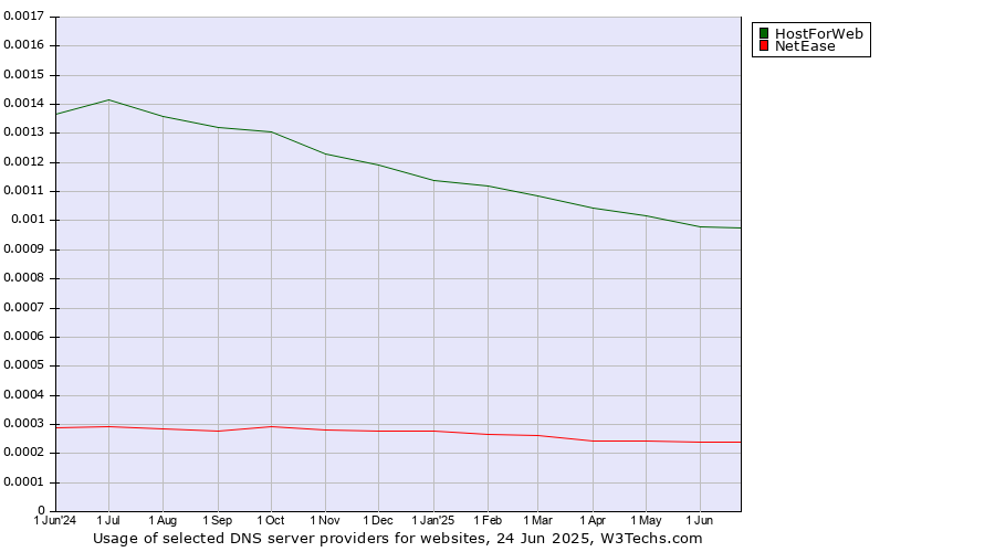 Historical trends in the usage of HostForWeb vs. NetEase