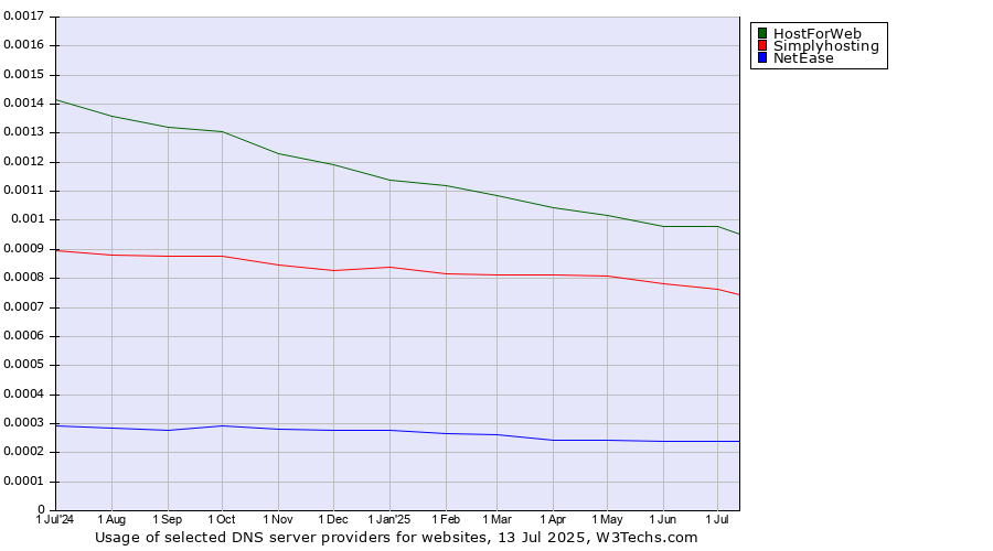 Historical trends in the usage of HostForWeb vs. Simplyhosting vs. NetEase