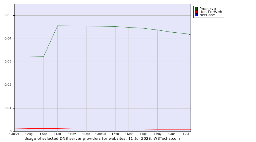 Historical trends in the usage of Proserve vs. HostForWeb vs. NetEase