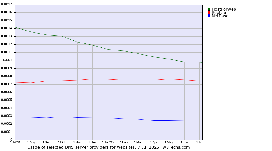 Historical trends in the usage of HostForWeb vs. Root.lu vs. NetEase