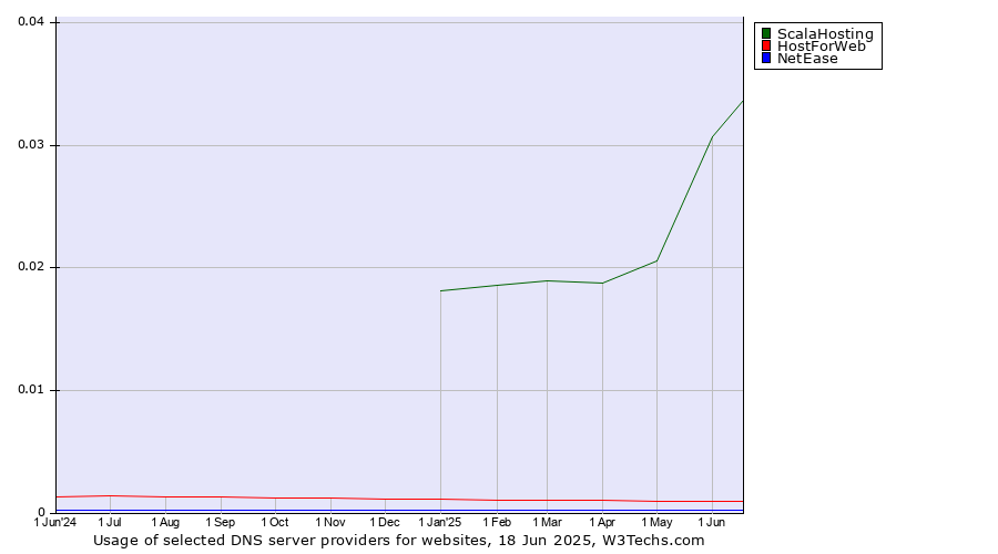 Historical trends in the usage of ScalaHosting vs. HostForWeb vs. NetEase