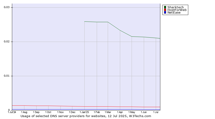 Historical trends in the usage of Sharktech vs. HostForWeb vs. NetEase
