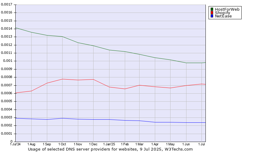 Historical trends in the usage of HostForWeb vs. Shopify vs. NetEase