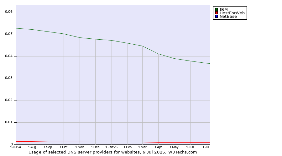 Historical trends in the usage of IBM vs. HostForWeb vs. NetEase