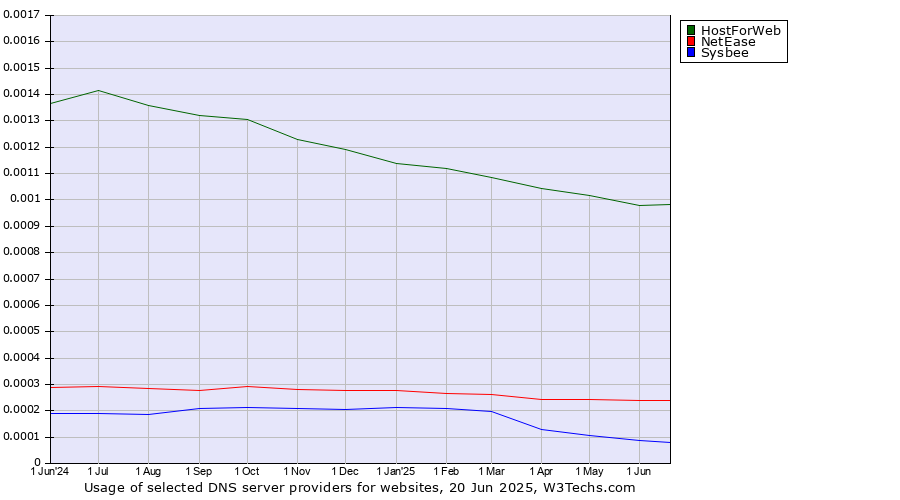 Historical trends in the usage of HostForWeb vs. NetEase vs. Sysbee