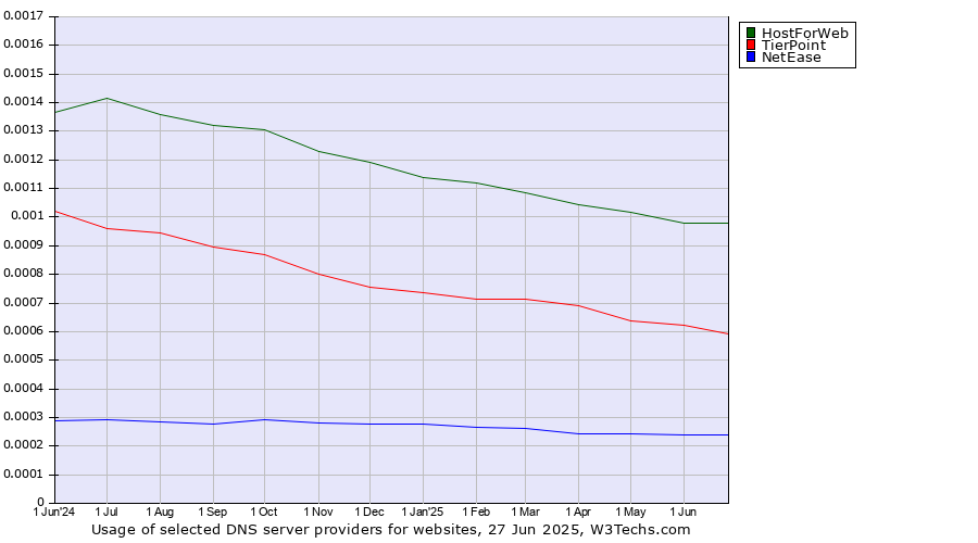 Historical trends in the usage of HostForWeb vs. TierPoint vs. NetEase