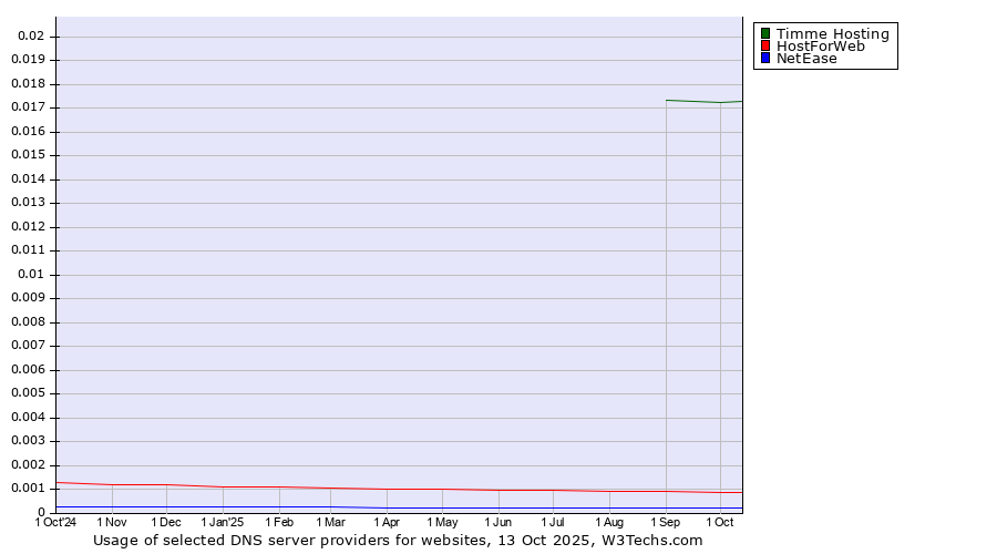 Historical trends in the usage of Timme Hosting vs. HostForWeb vs. NetEase