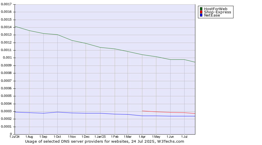 Historical trends in the usage of HostForWeb vs. Shop-Express vs. NetEase