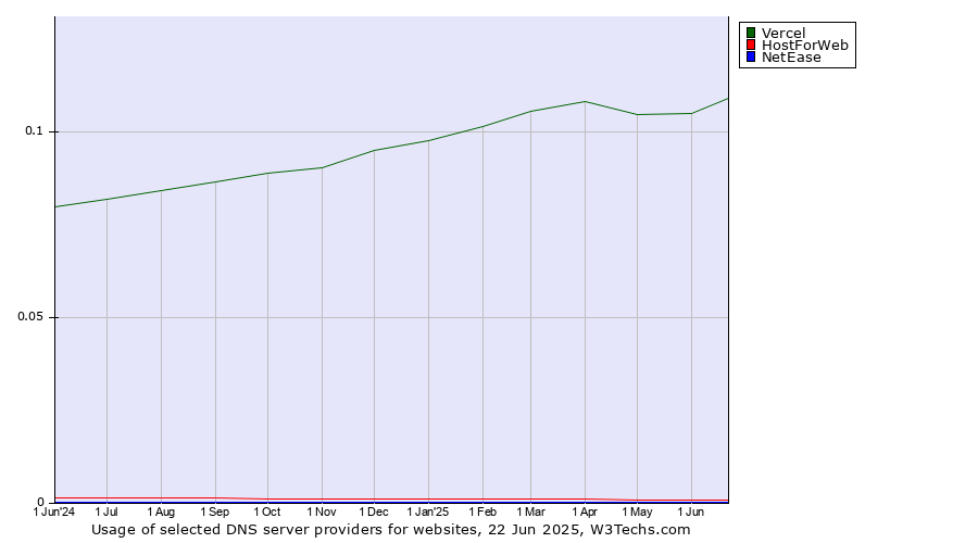 Historical trends in the usage of Vercel vs. HostForWeb vs. NetEase