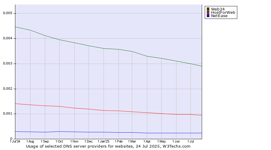 Historical trends in the usage of Web24 vs. HostForWeb vs. NetEase