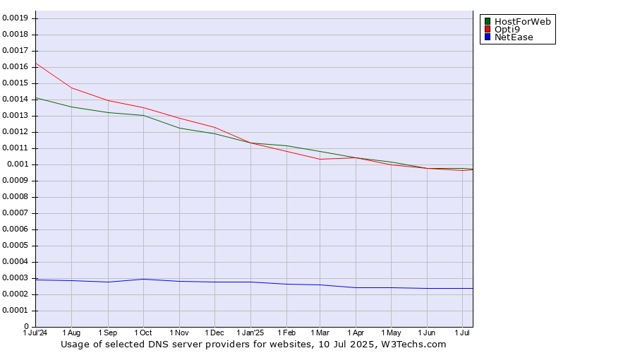 Historical trends in the usage of HostForWeb vs. Opti9 vs. NetEase