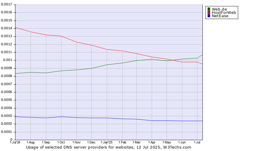 Historical trends in the usage of Web.de vs. HostForWeb vs. NetEase
