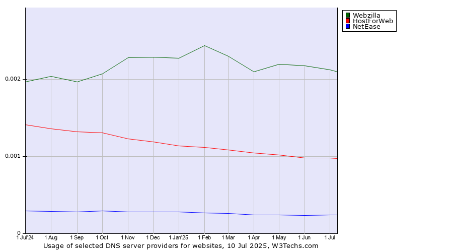 Historical trends in the usage of Webzilla vs. HostForWeb vs. NetEase