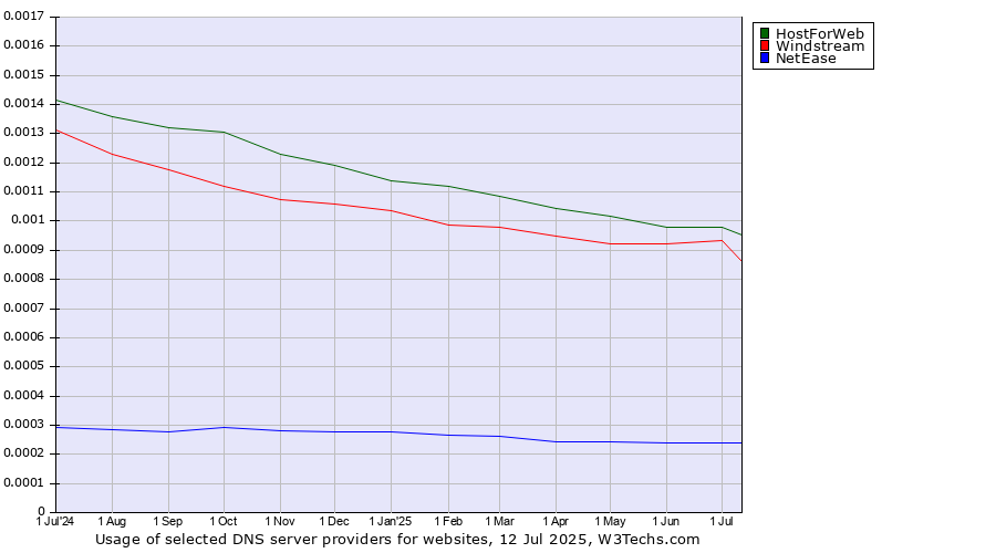 Historical trends in the usage of HostForWeb vs. Windstream vs. NetEase