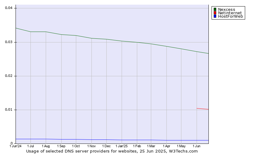 Historical trends in the usage of Nexcess vs. Netinternet vs. HostForWeb