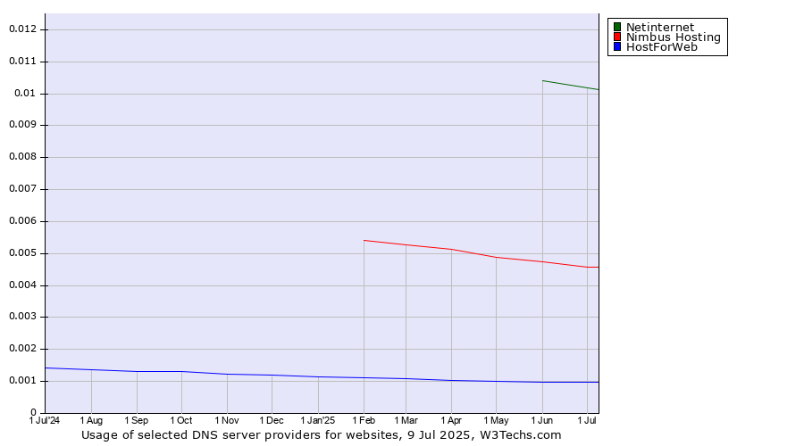 Historical trends in the usage of Netinternet vs. Nimbus Hosting vs. HostForWeb